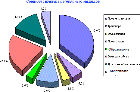 средние расходы семьи